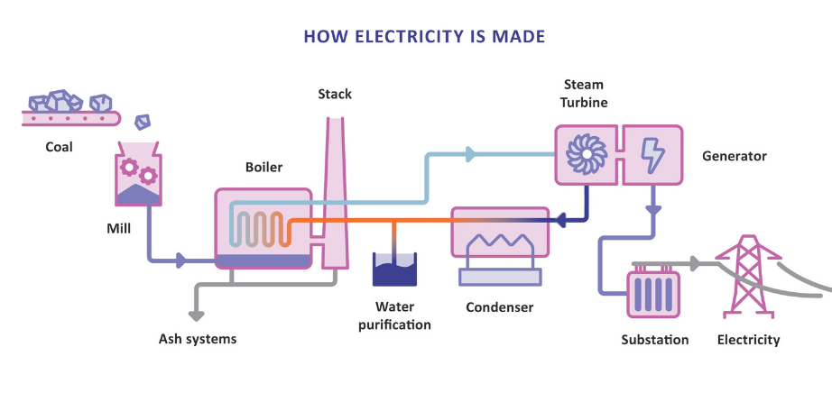 coal energy source diagram