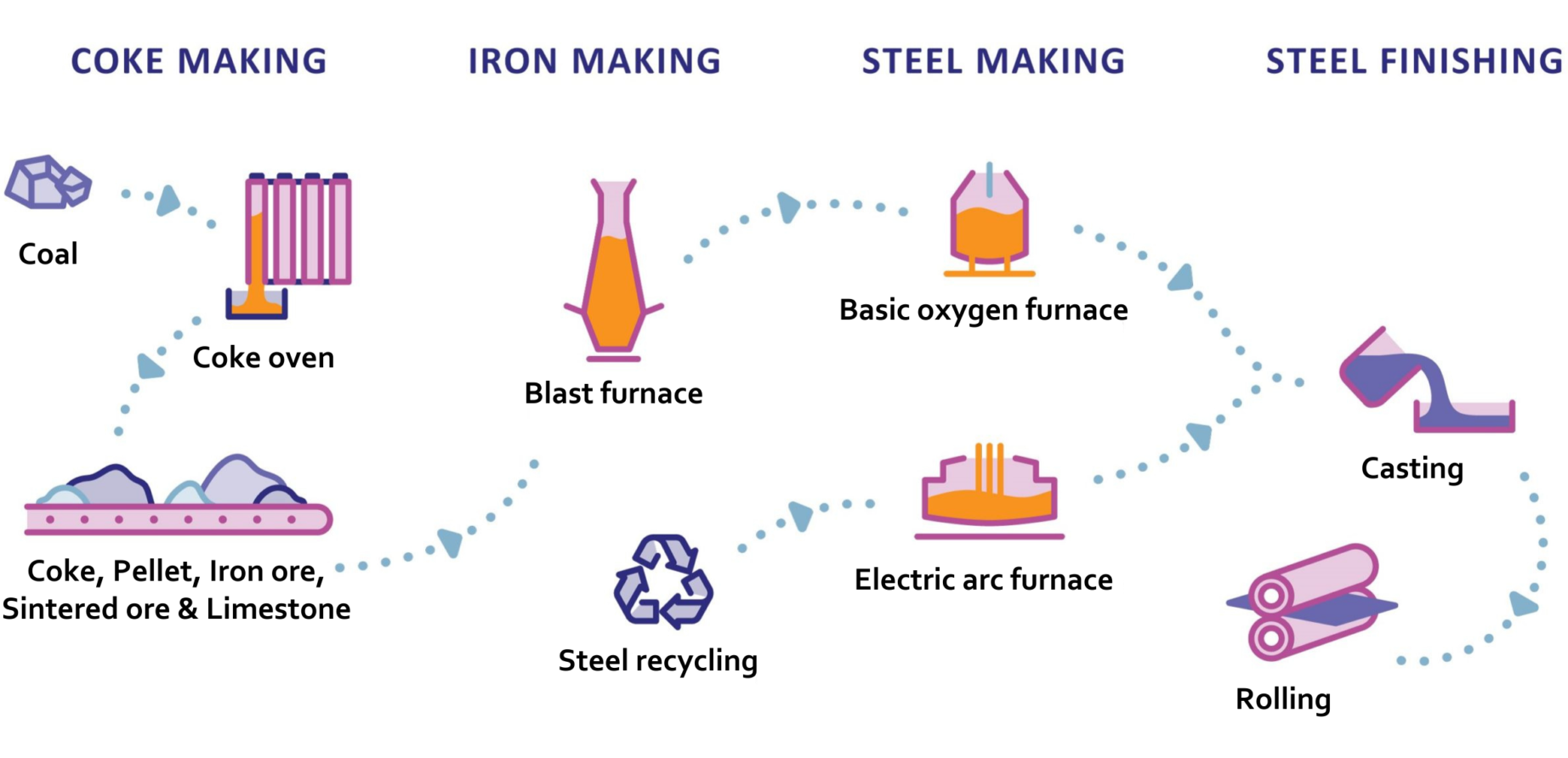 Coal & Steel Production World Coal Association