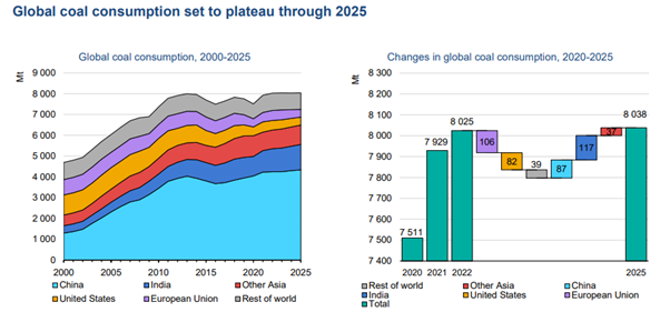 IEA-global-coal-consumption-to-2025.png